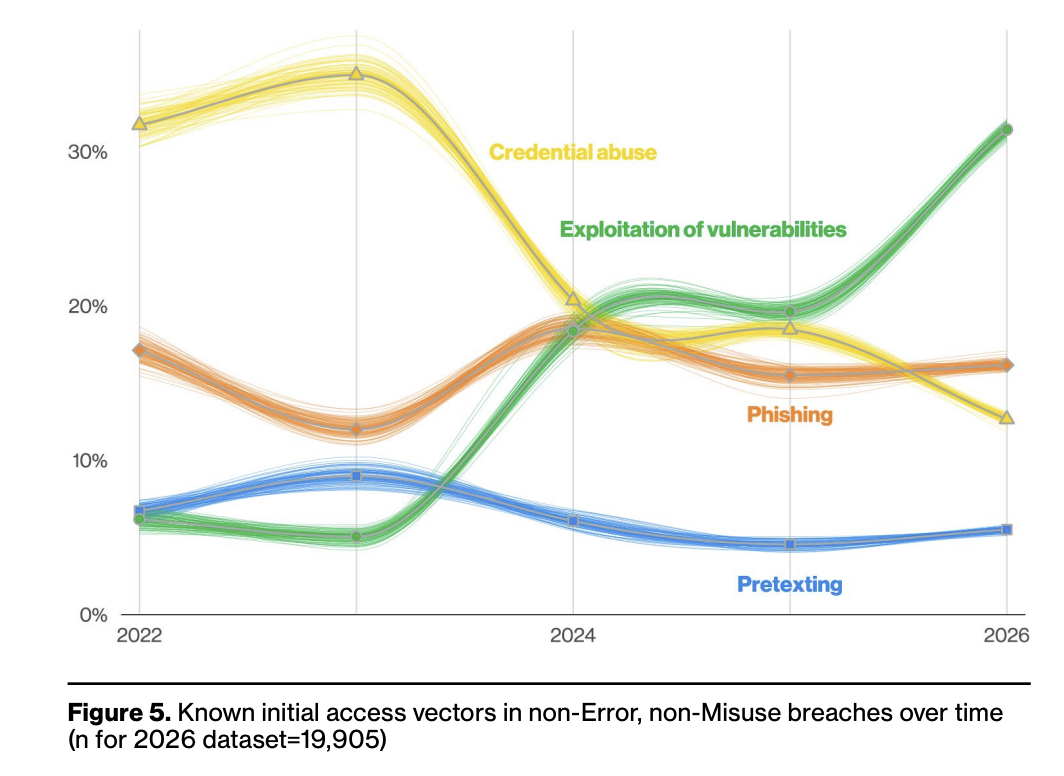 Vulnerable Vibes -  Verizon's DBIR, Mythos, and the AI Vulnpocalypse